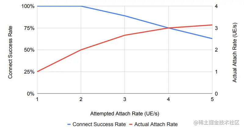 图6：支持的最大接入率受到AGW(特别是MME组件)的限制，结果来自物理AGW。