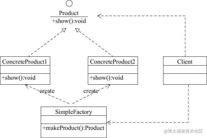 简单工厂模式的结构图