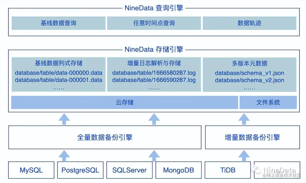 NineData数据备份