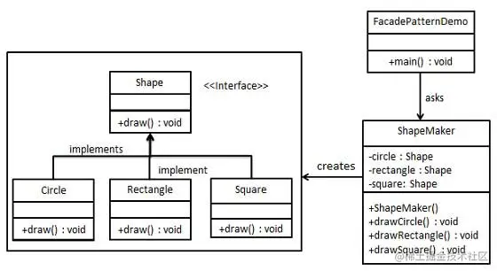 Java代理模式之Java外观模式Java外观模式
