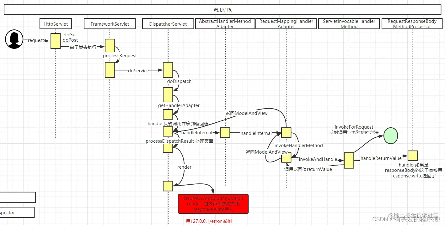 MVC调用阶段时序图