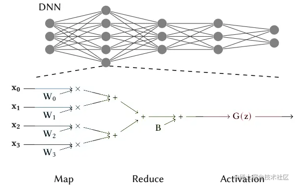 图3. 感知机(perceptron)计算图，包括map、reduce和激活函数(外循环map)之间的细分，感知机是一个更大的DNN的基本构件。