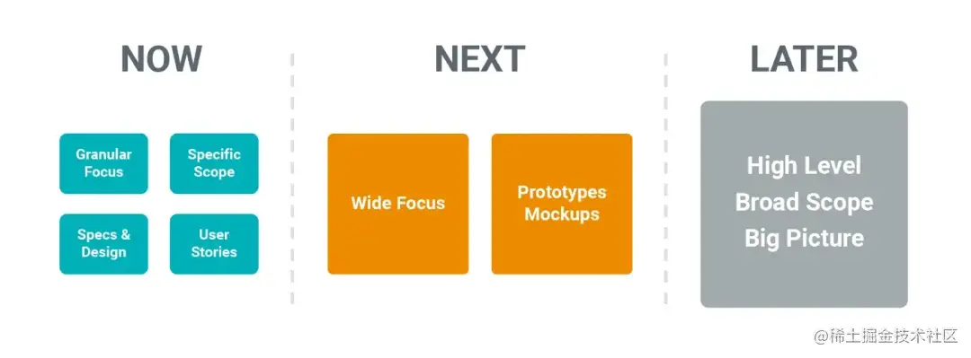 图3. 一个典型的「Now-Next-Later」路线图。