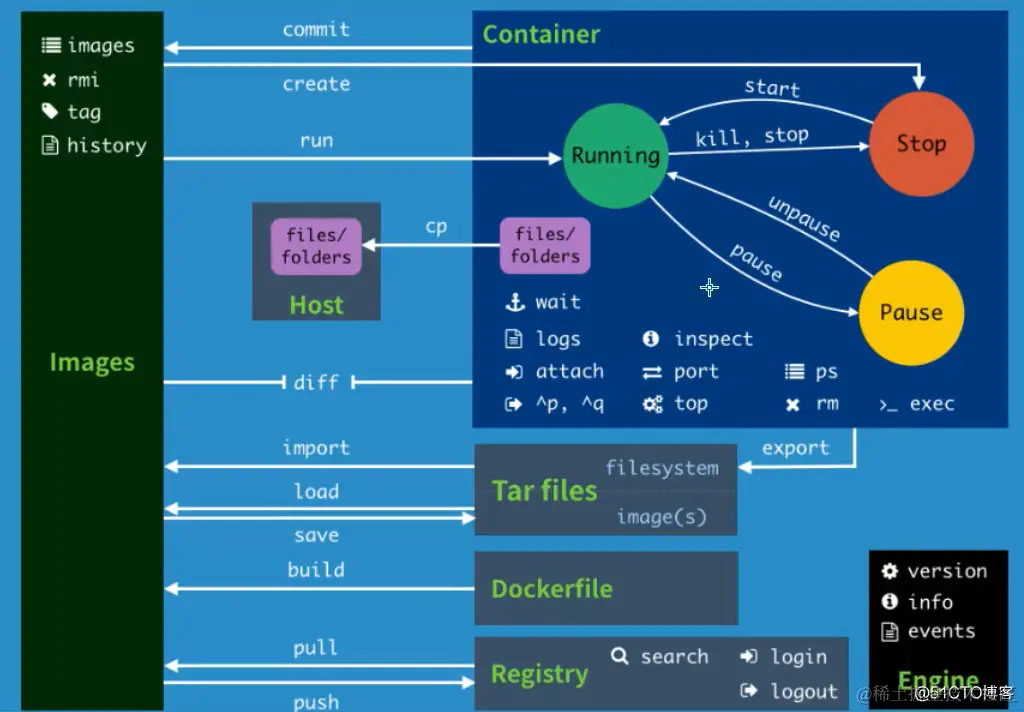 Docker命令图_容器