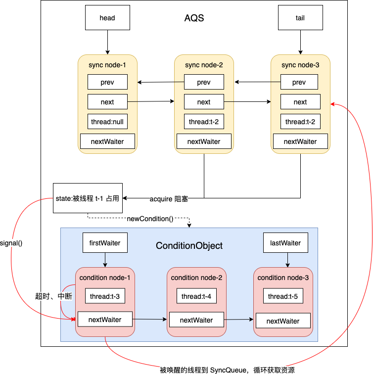 AQS Condition 源码解析-一一网