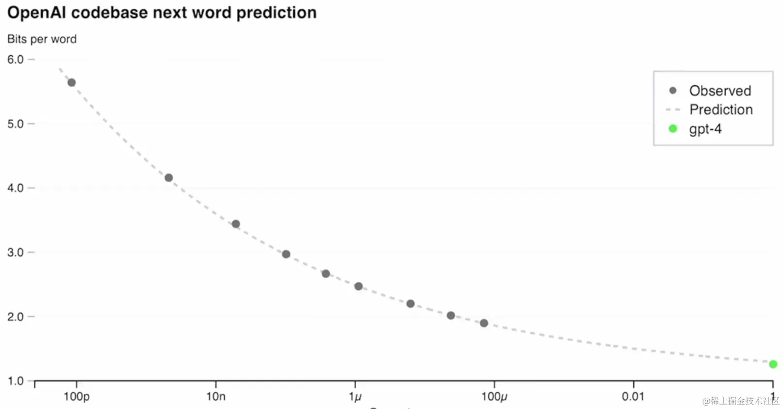 OpenAl codebase next word prediction.png
