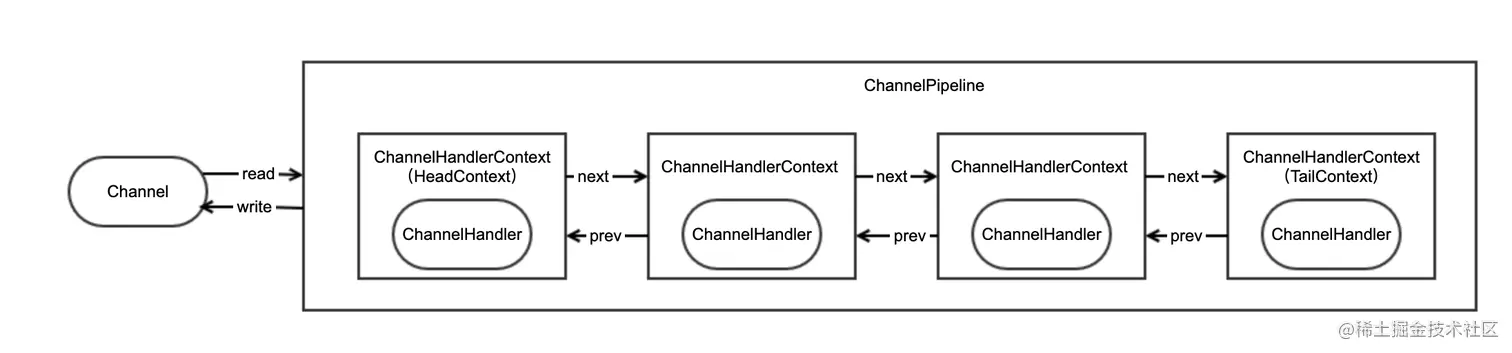 Netty基础招式——ChannelHandler的最佳实践