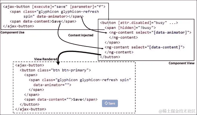 内容子项和视图子项