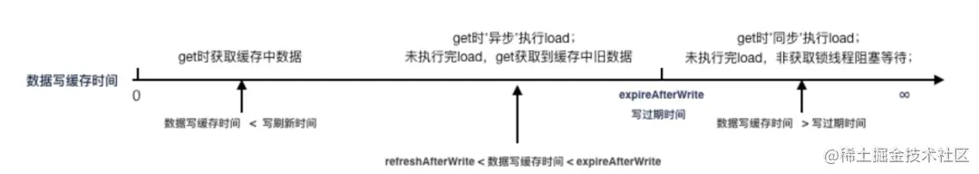 缓存之王Caffeine Cache，性能比Guava更强