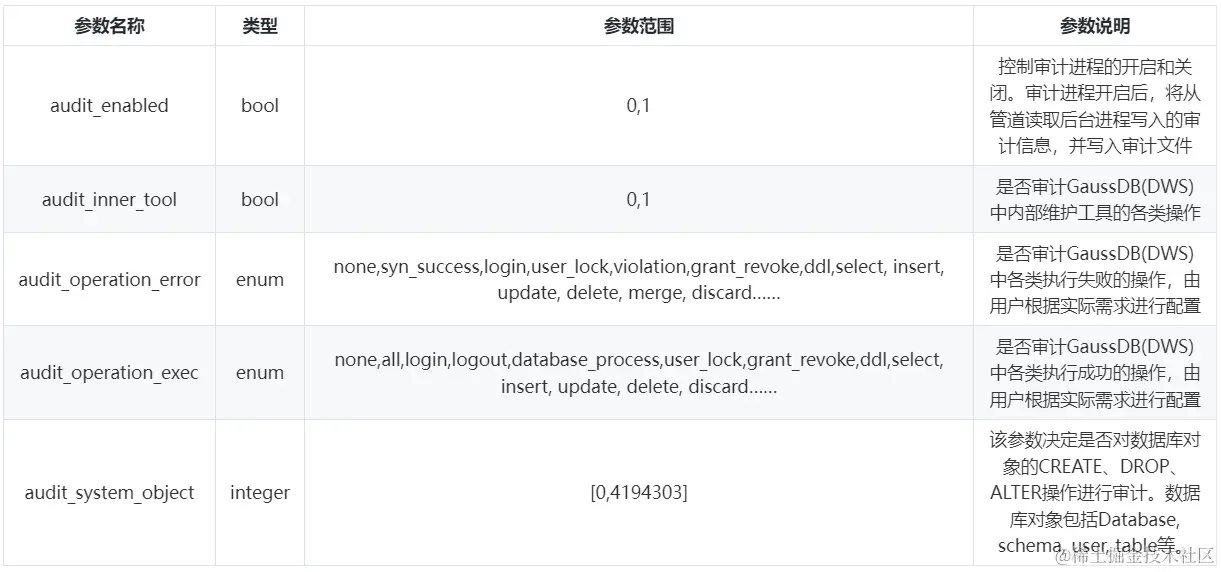 详解数仓的3A安全能力本文分享自华为云社区《GaussDB(DWS) 3A安全能力》，作者：yd_281561943。 - 掘金