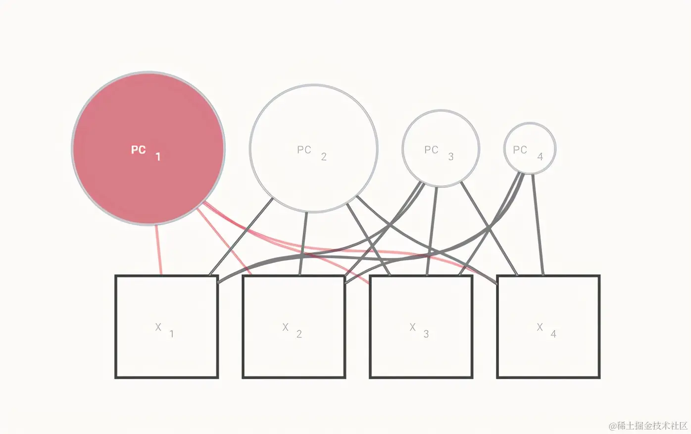 R数据分析：潜变量与降维方法（主成分分析与因子分析）