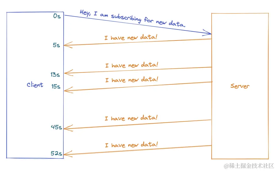 服务器发送事件插图