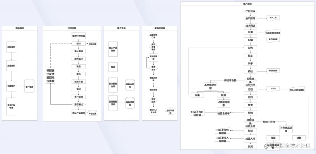 项目实施流程图