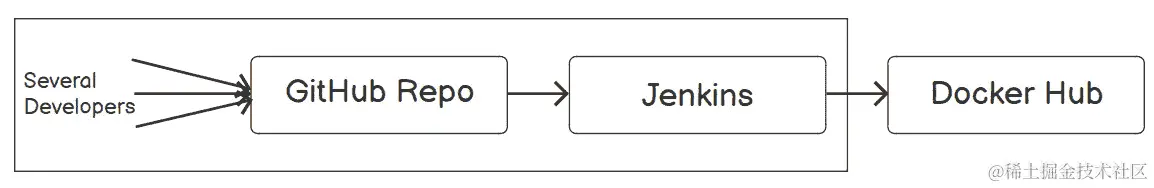 图 8.8：集成 GitHub 和 Jenkins