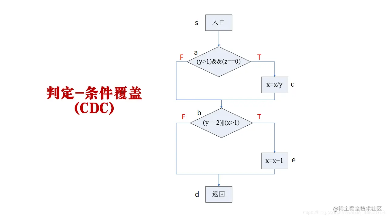 判定条件覆盖