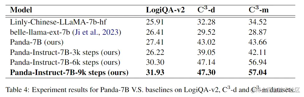 表4. 模型在三个数据集上的评估结果