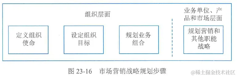 图23-16  市场营销战略规划步骤