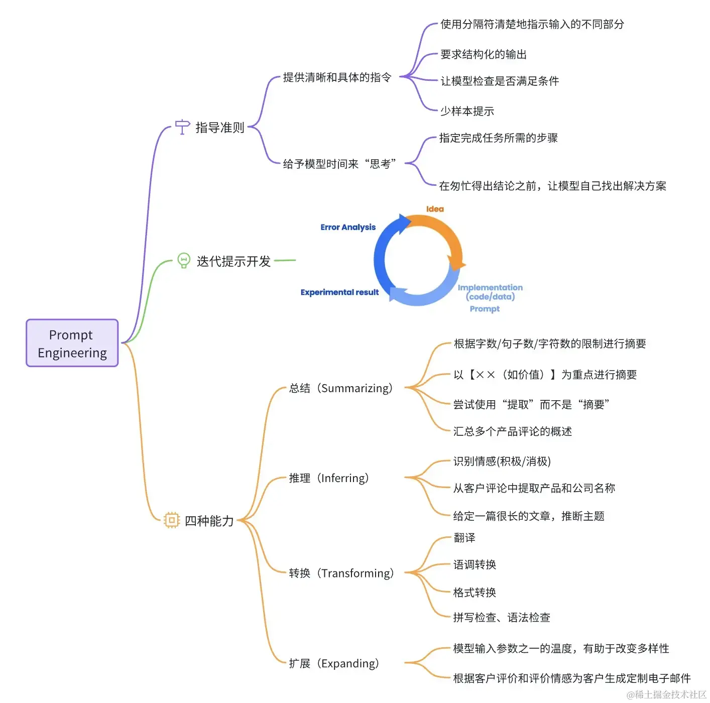 prompt思维导图.webp