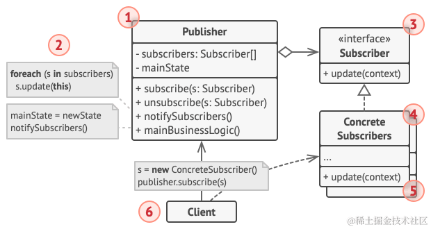 观察者设计模式的结构