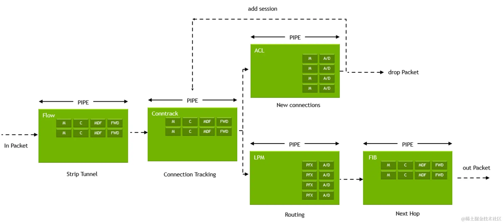 A diagram depicting an example of chaining pipes together to create an application data plan for steering packets.
