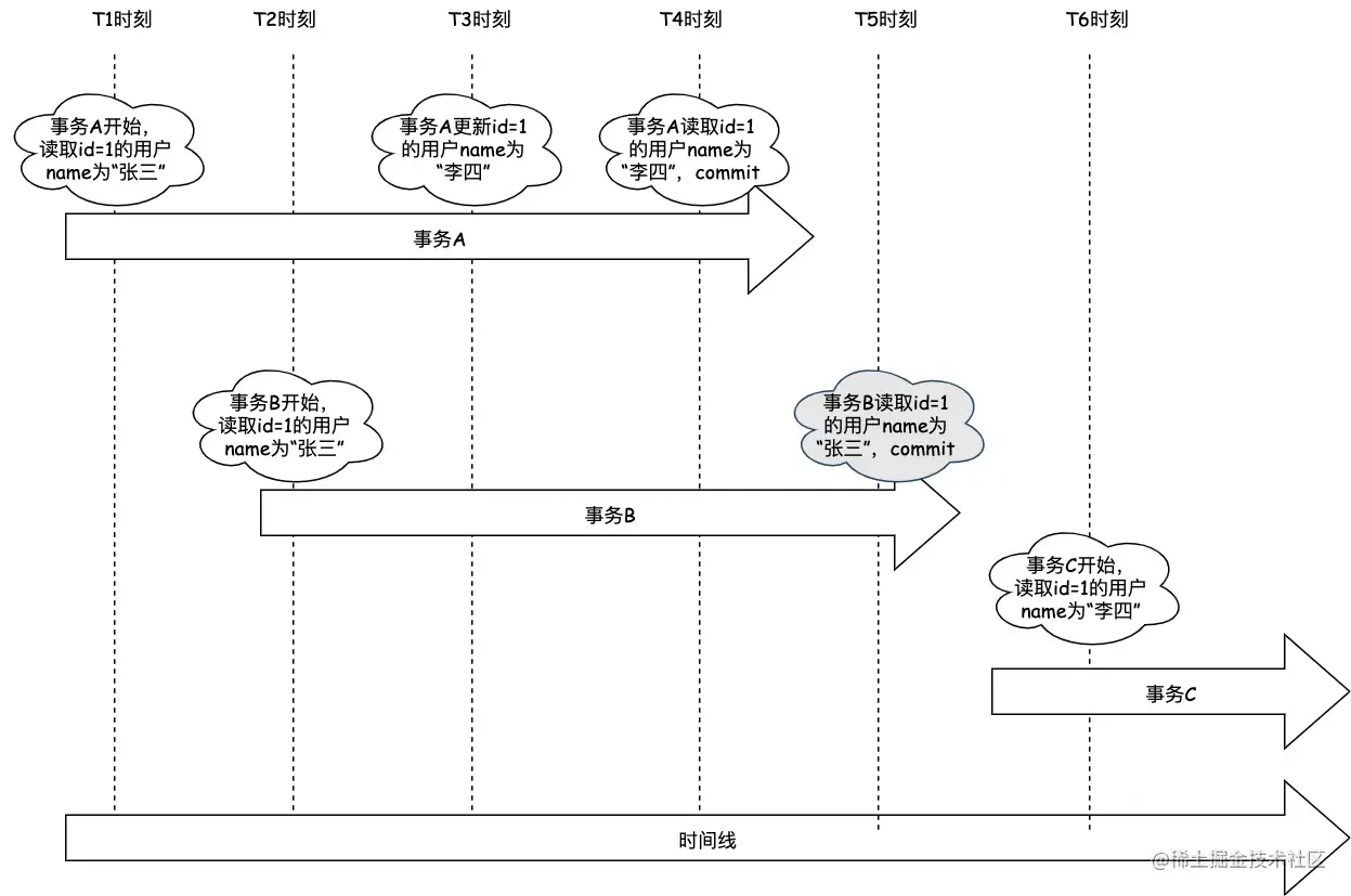 InnoDB学习（五）之MVCC多版本并发控制MVCC多版