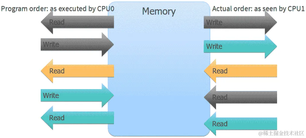图 5.9 - 使用松散内存顺序的操作的可见性