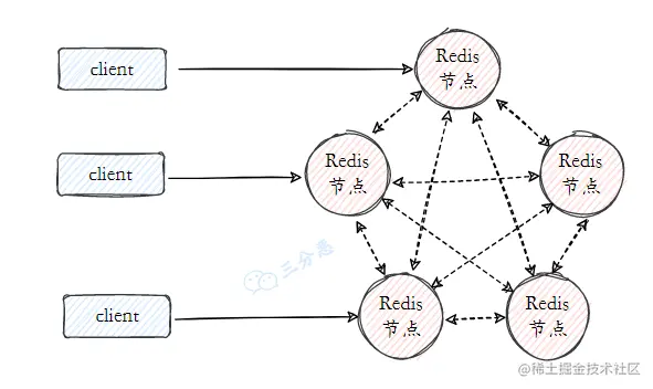 Redis 集群示意图