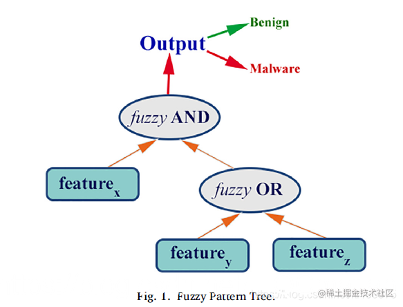 Data modeling based on MATLAB fuzzy binary decision tree - Moment For ...