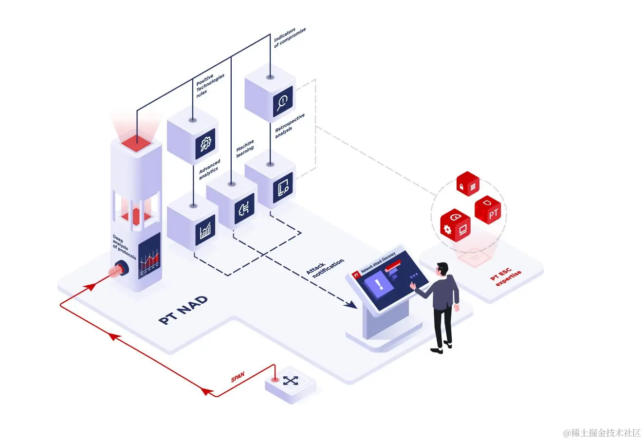 检测外围和网络内部的攻击