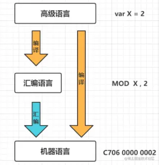 <img src="从1024说起，我们探寻一下编程的本质.assets/image-20221016111034835.png" alt="image-20221016111034835" style="zoom: 80%;" />