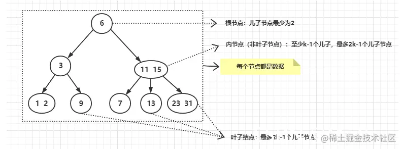 [外链图片转存失败,源站可能有防盗链机制,建议将图片保存下来直接上传(img-5ZrHGneL-1633403129055)(图解B Tree和B+ Tree.assets/image-20211004152649336.png)]