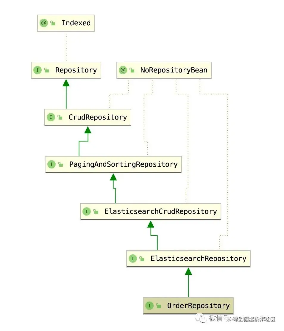 SpringBoot集成ElasticSearch，实现高性能搜