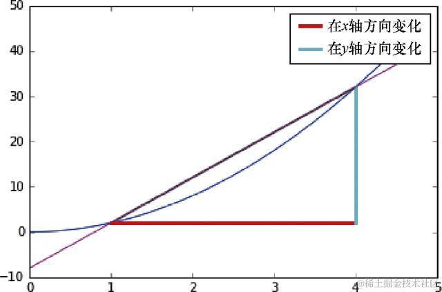 机器学习需要哪些数学基础？
