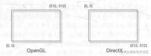 OpenGL和DirectX的屏幕坐标系.png