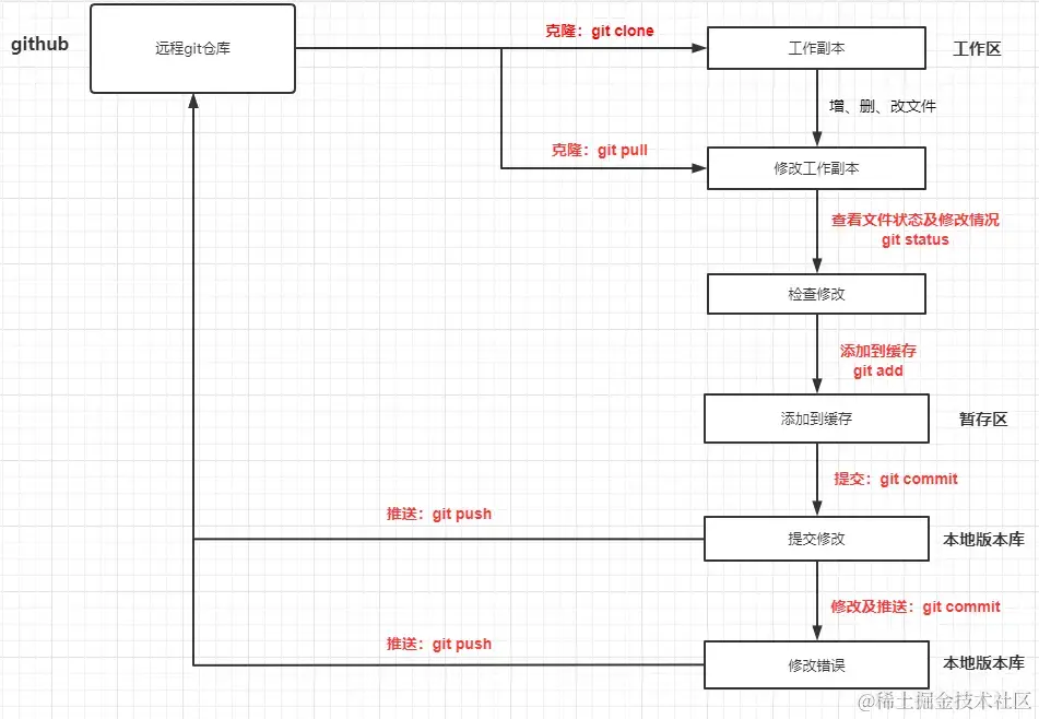 git 工作流