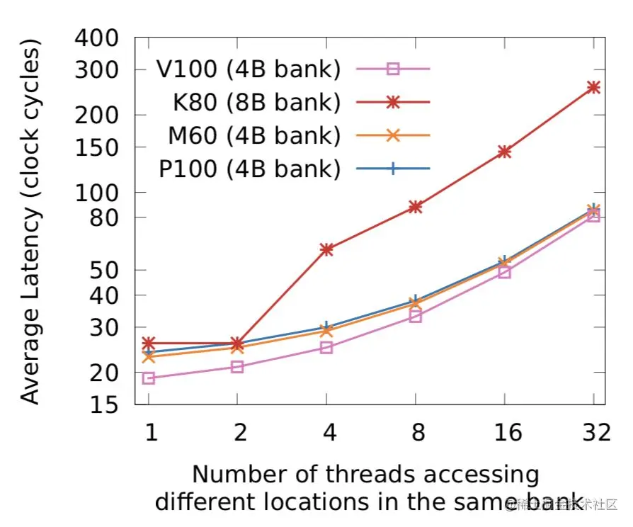 如何实现一个高效的Softmax CUDA kernel？