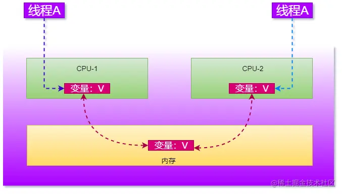 双核CPU与内存关系