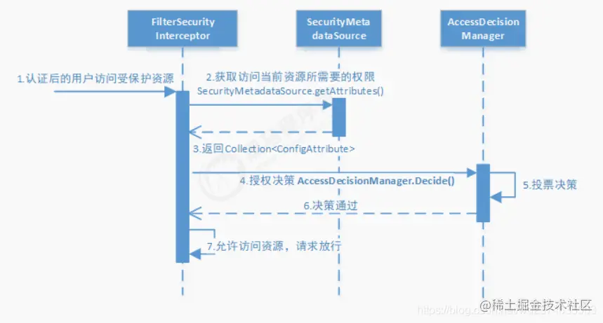 授权流程图