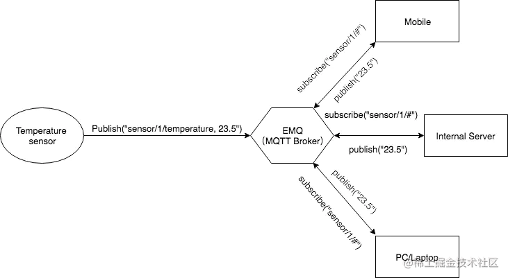 MQTT 基本结构