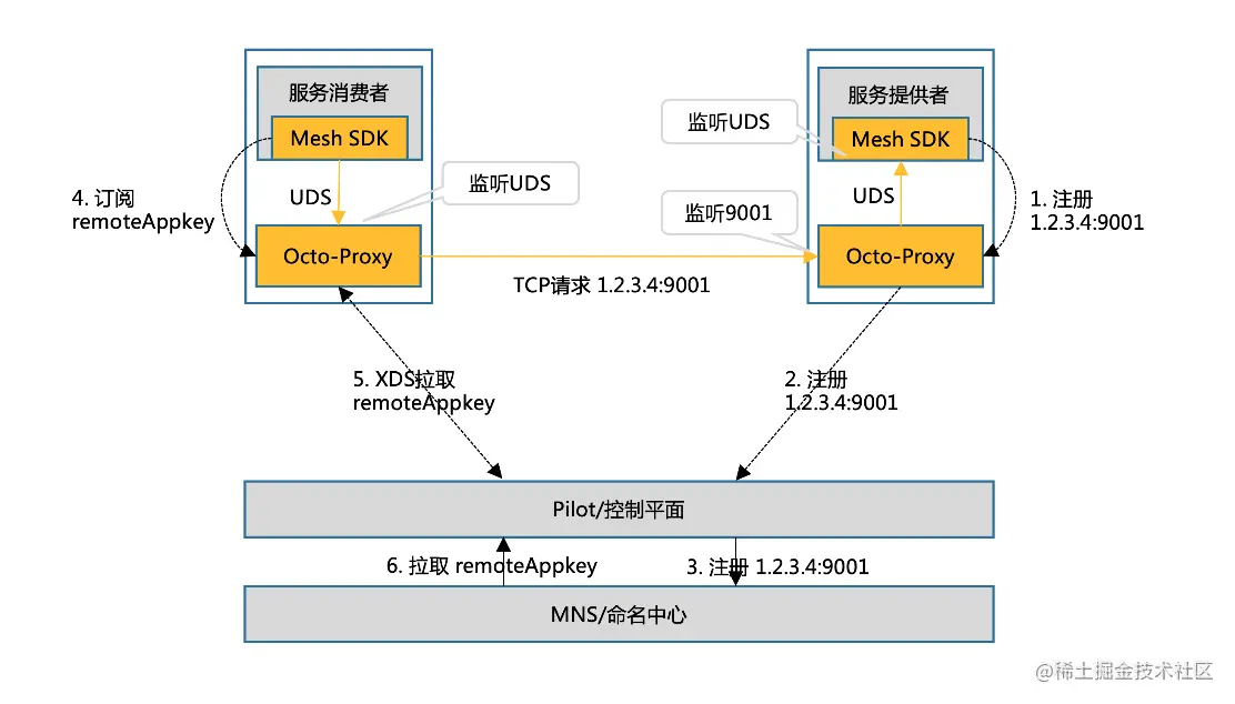 图2 Unix Domain Socket直连流量转发
