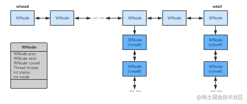 StampedLock source code analysis - Moment For Technology