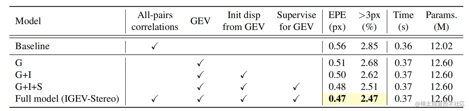 表1 Ablation study of proposed networks on the Scene Flow test set