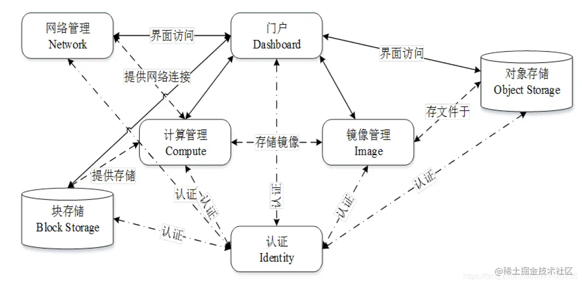 OpenStack核心系统的概念架构图