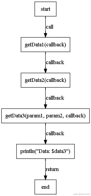 传统的异步编程