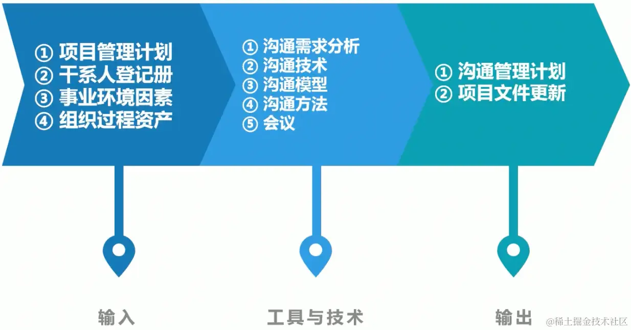 规划沟通管理的ITO