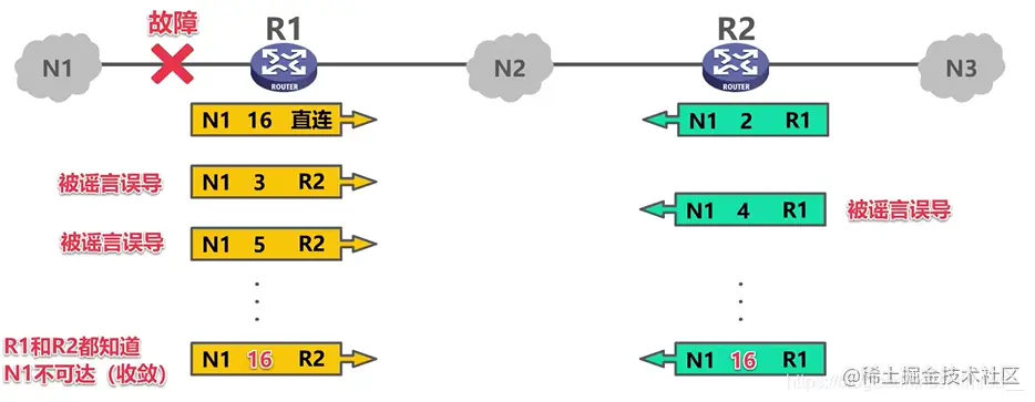 RIP协议出现慢传递