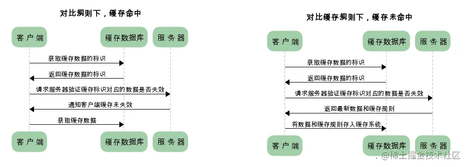 对比缓存下请求数据的流程