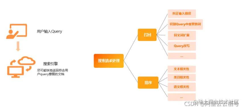 开放搜索查询分析服务架构解读查询分析介绍查询分析链路自