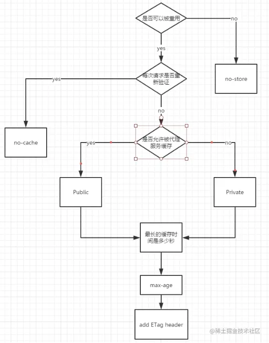 这个是不同的 cache-control 作用的流程图