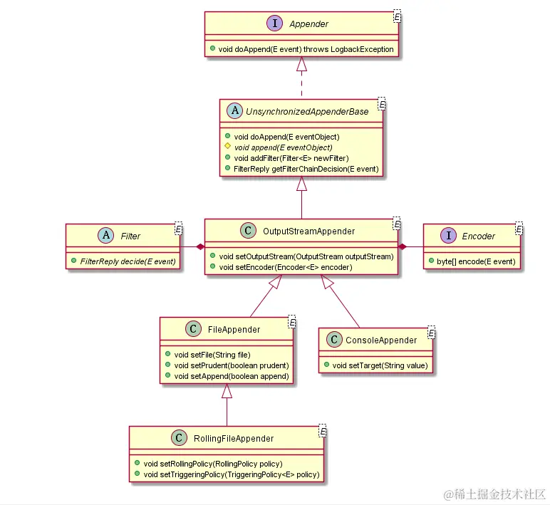 logback_Appender_UML